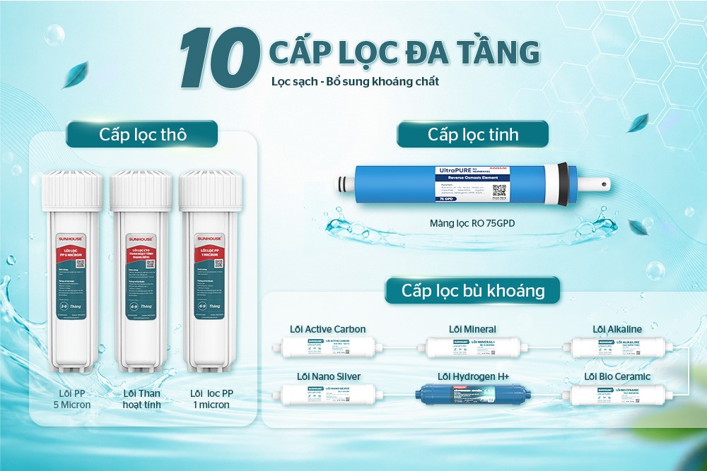 Máy lọc nước RO không vỏ Sunhouse 10 lõi SHA8856UA